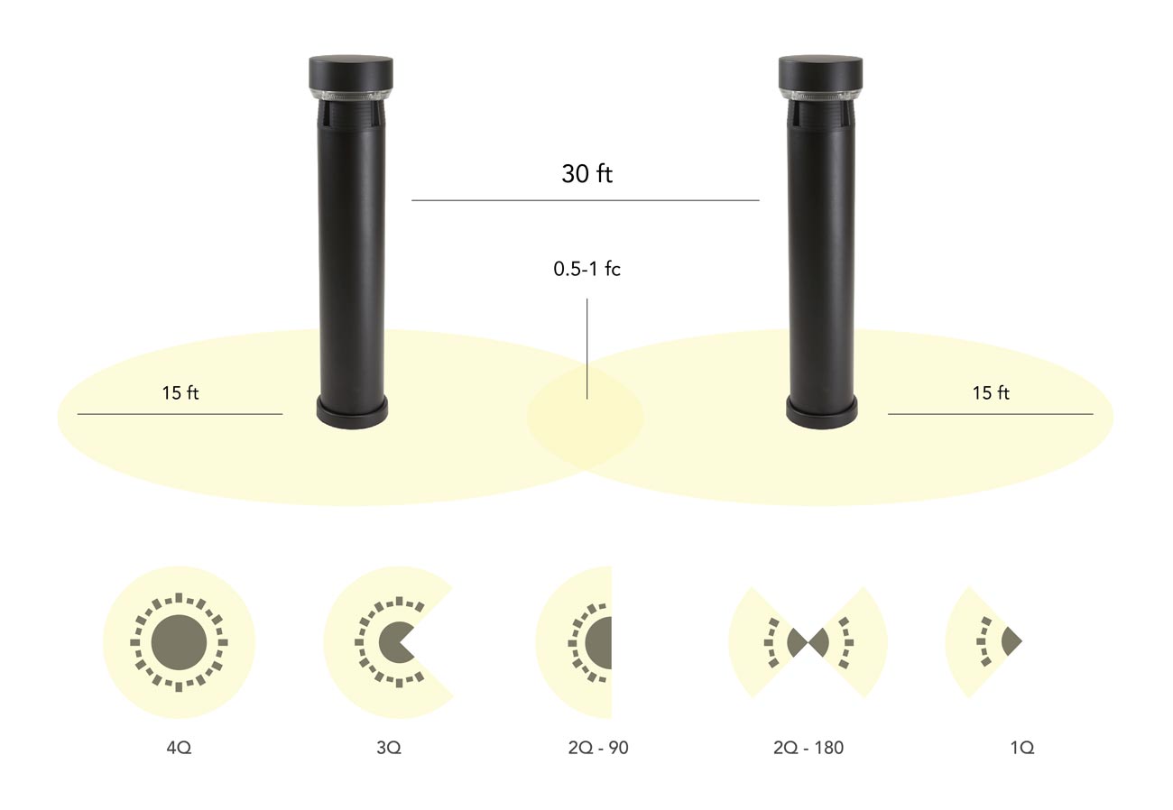 A diagram that exhibits Vista Pro's lit bollard optics and quadrant configuration